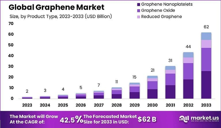 Graphene Market