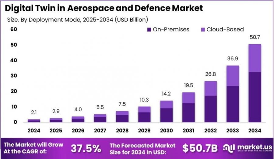 Digital Twin in Aerospace and Defence Market Size