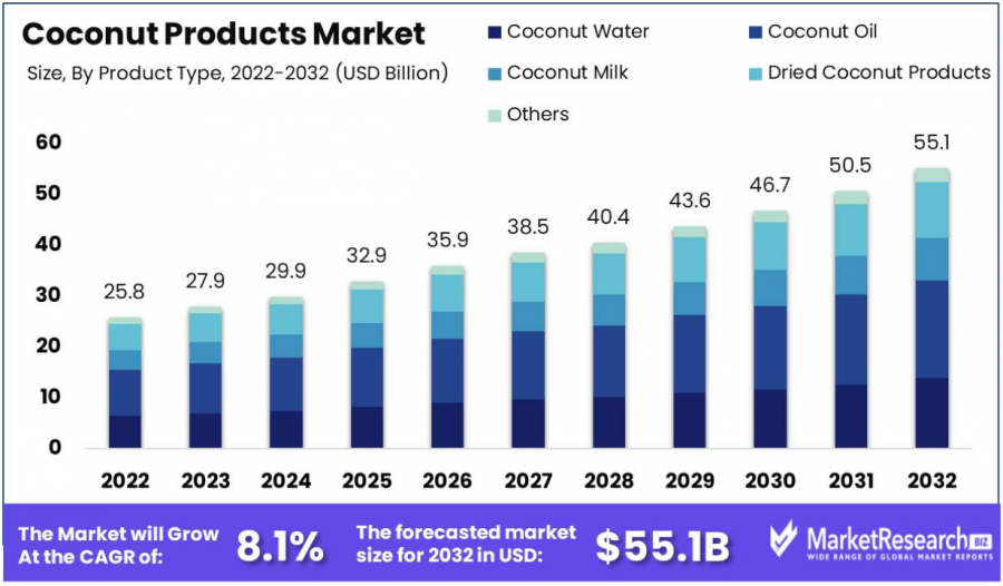 Coconut-Products-Market-Size