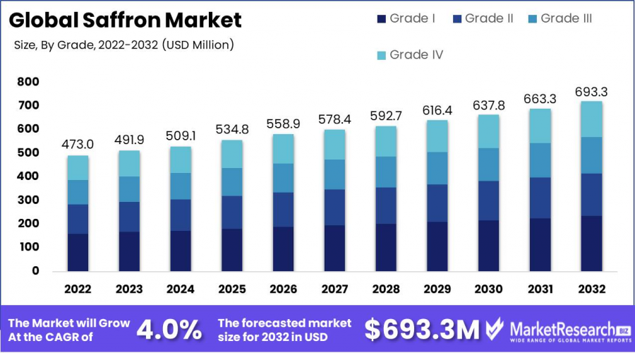 Saffron-Market-Growth