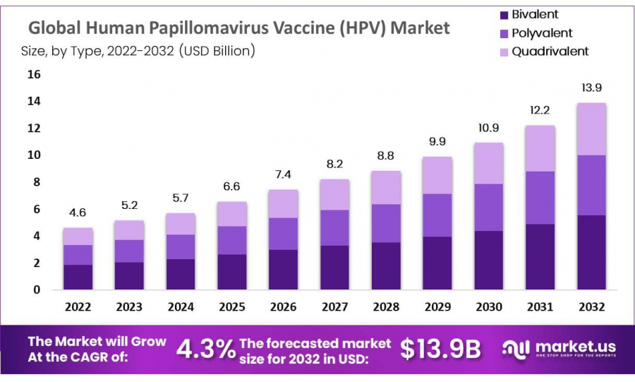 Human Papillomavirus (HPV) Testing Market Size