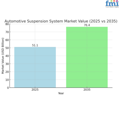 Automotive Suspension System Market