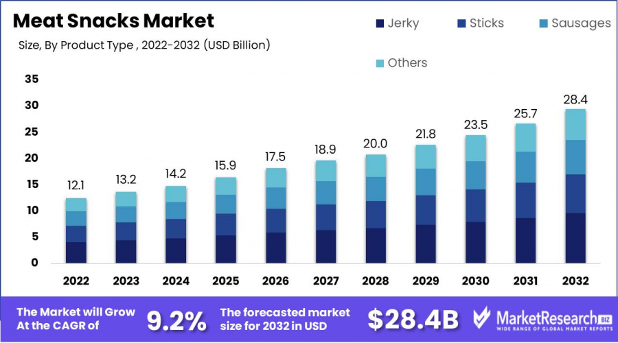 Meat-Snacks-Market-Growth-Analysis