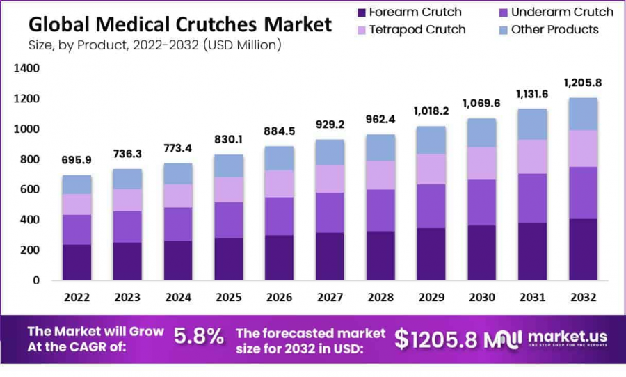 Medical Crutches Market Size