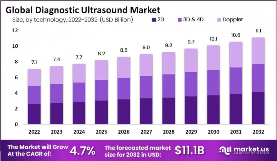 Diagnostic Ultrasound Market Size