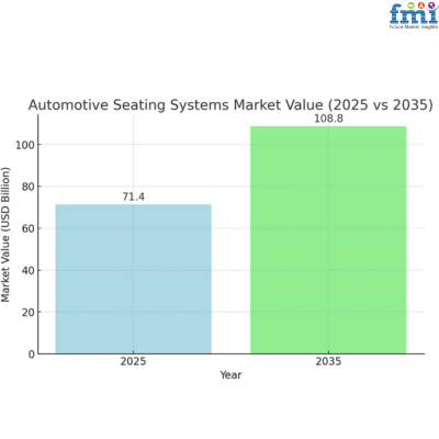 Automotive Seating Systems Industry