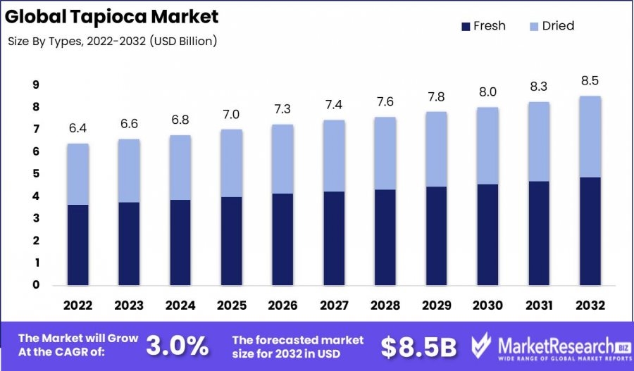 Tapioca-Market-Growth-Analysis