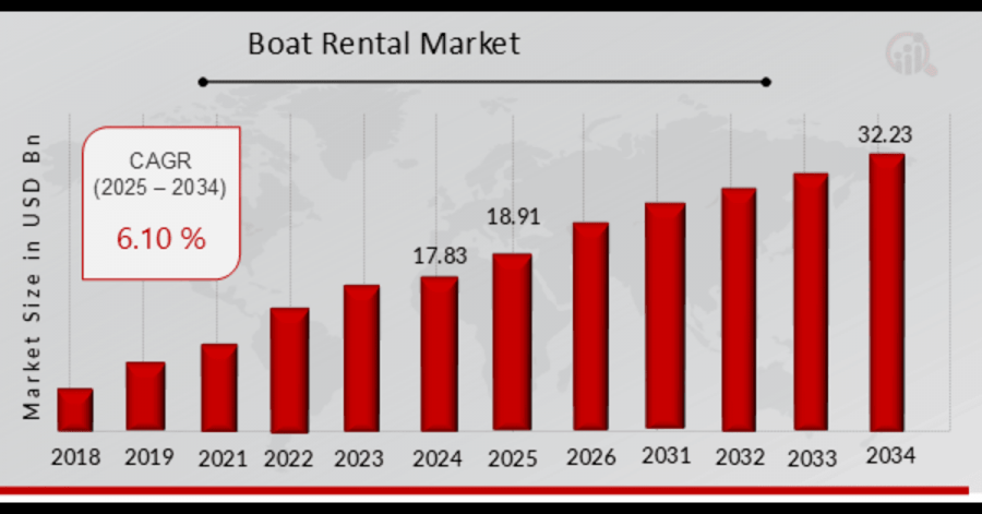 Boat Rental Market Size