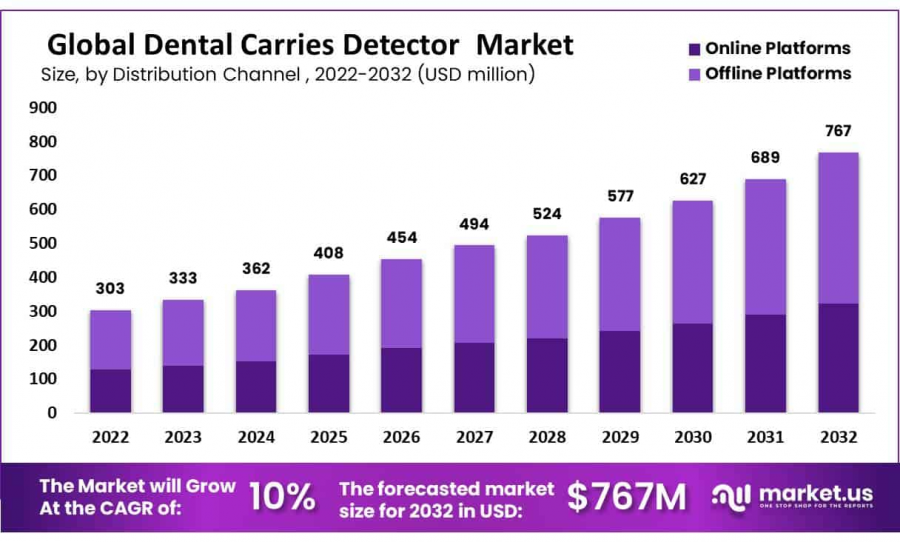 Dental Caries Detectors Market Size