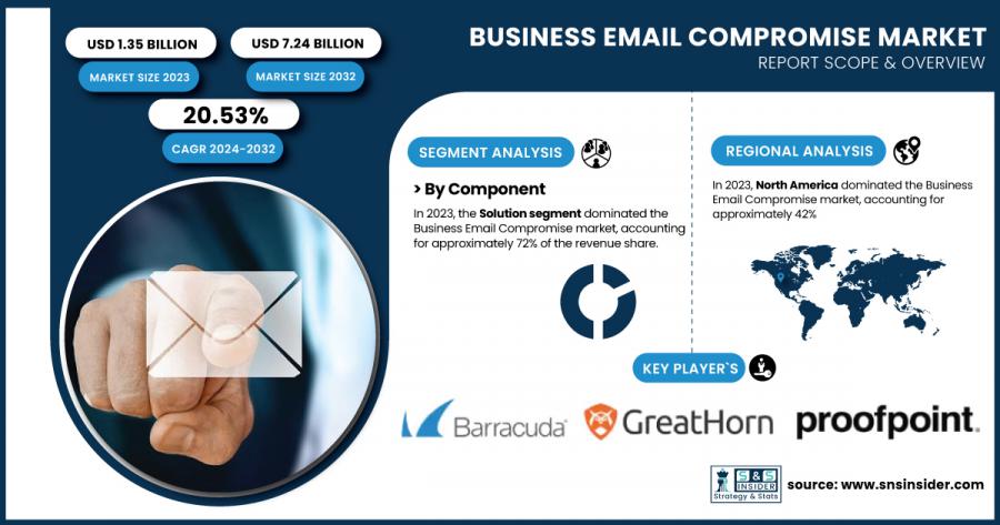 Business-Email-Compromise-Market