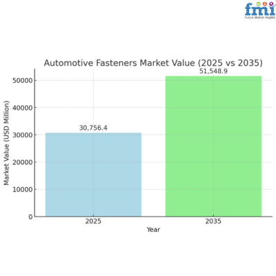 Automotive Fasteners Market