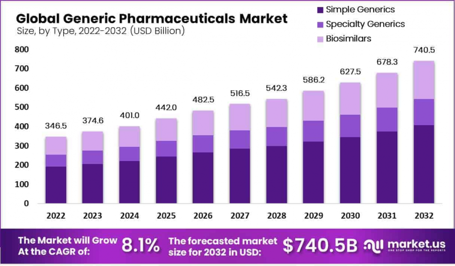 Generic Pharmaceuticals Market Size