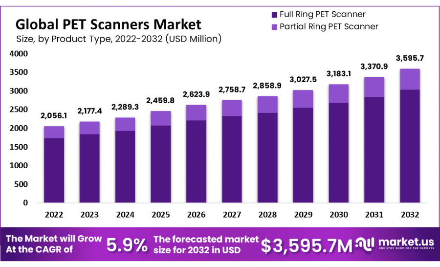 Pet Scanners Market Size