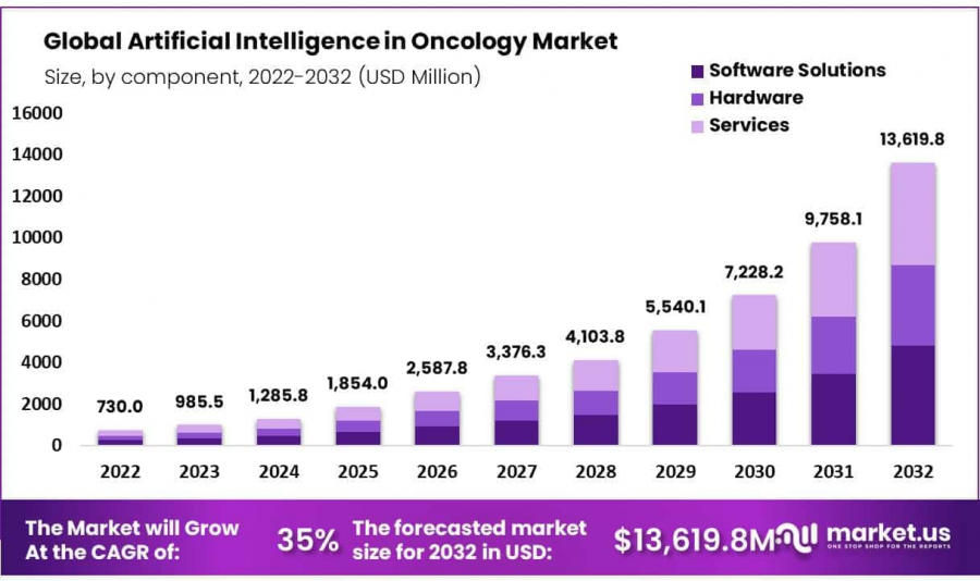 Artificial Intelligence In Oncology Market Size