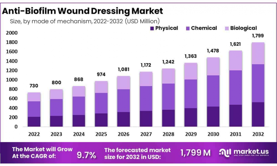 Anti-Biofilm Wound Dressing Market Size