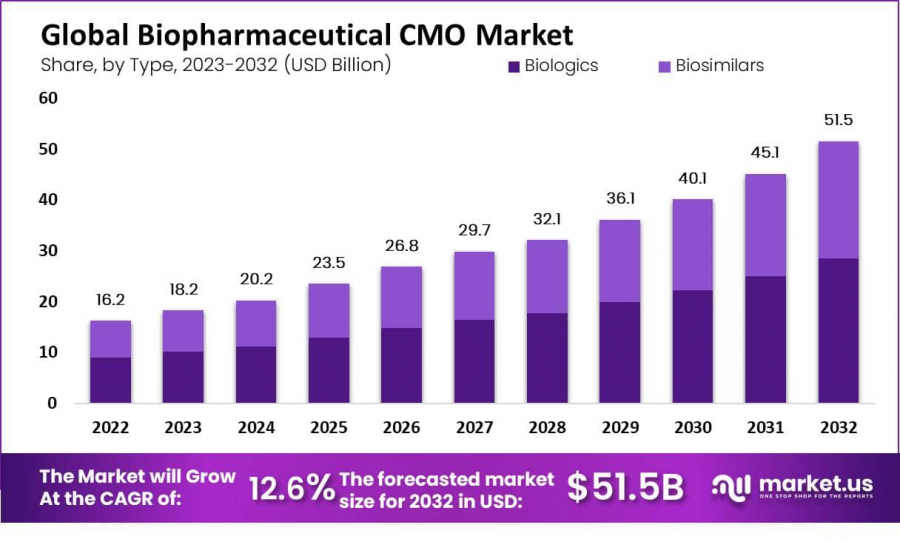 Biopharmaceutical CMO Market Size