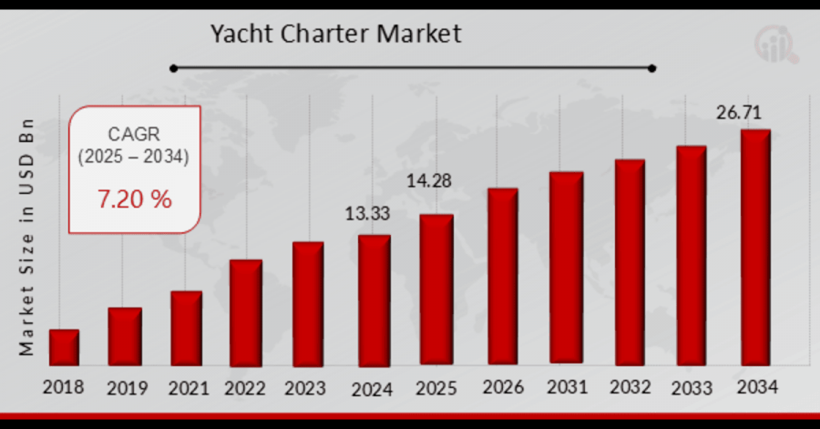 Yacht Charter Market Overview