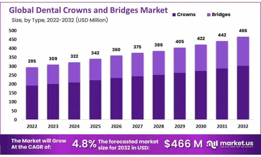 Dental Crowns and Bridges Market Size