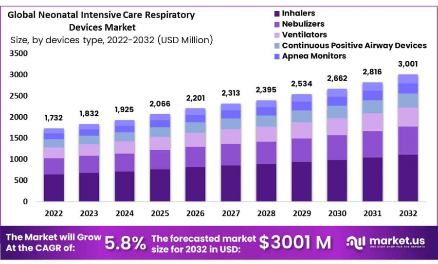 Neonatal Intensive Care Respiratory Devices Market Size Analysis