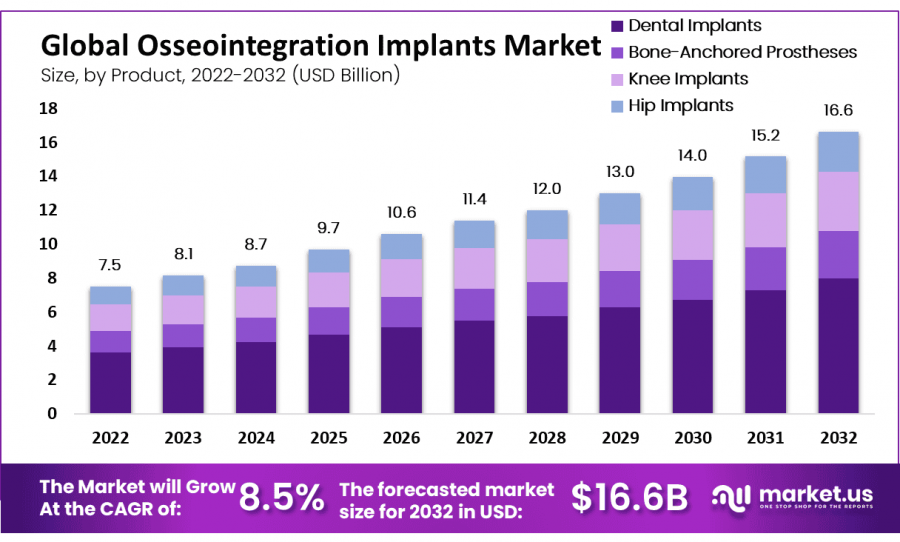 Osseointegration Implants Market Size Analysis