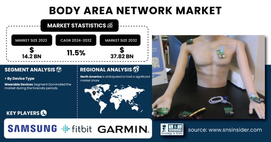 Body Area Network Market Size & Growth Report