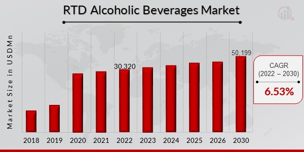 RTD Alcoholic Beverages Industry