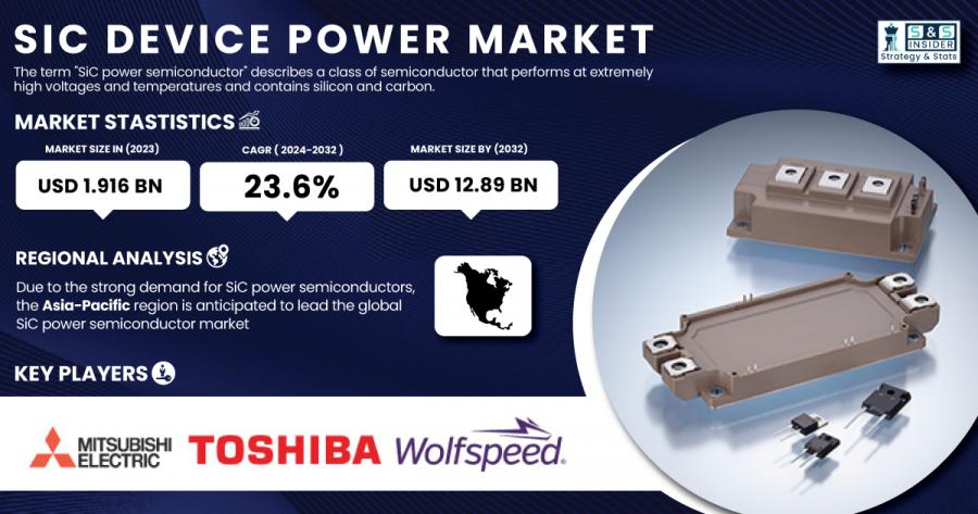 SiC Power Device Market Size & Growth Report