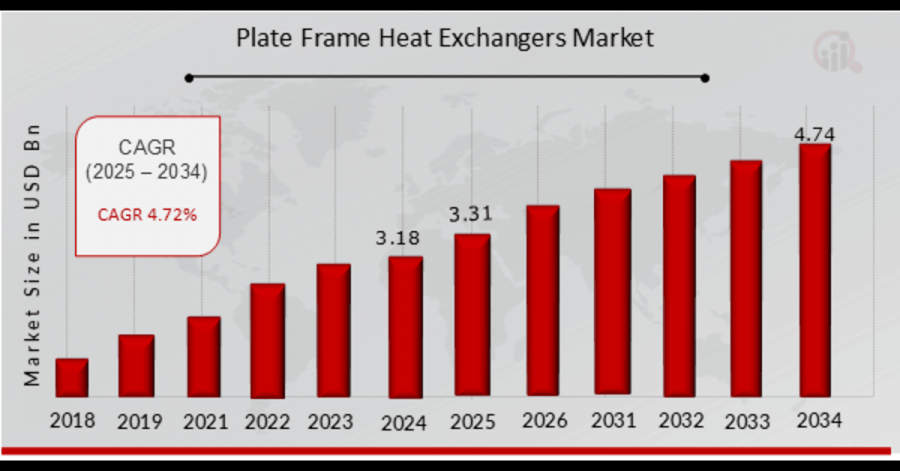 Plate frame heat exchangers market