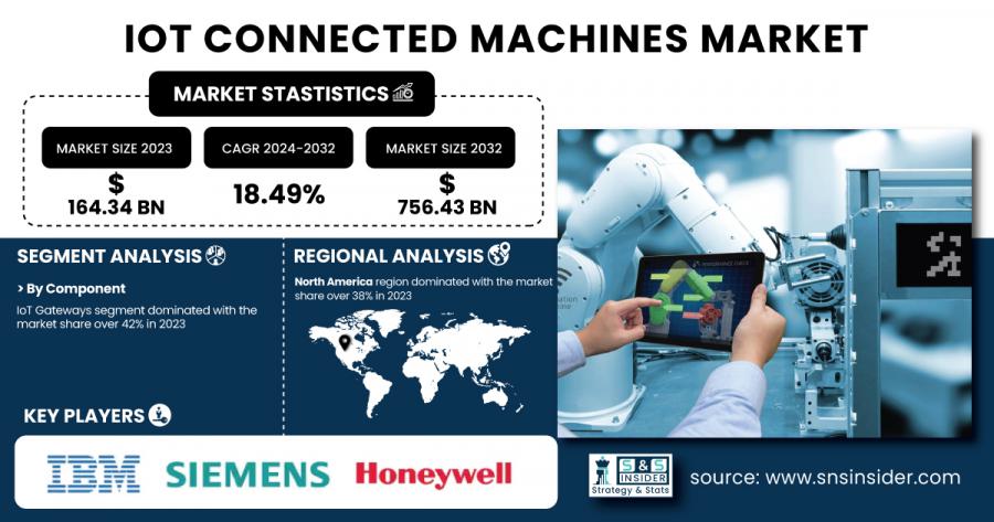 IoT Connected Machines Market Size & Growth Report