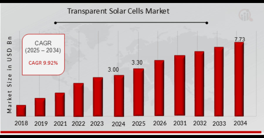 Transparent Solar Cells Market