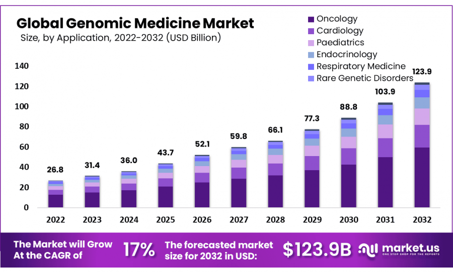 Genomic Medicine Market Size