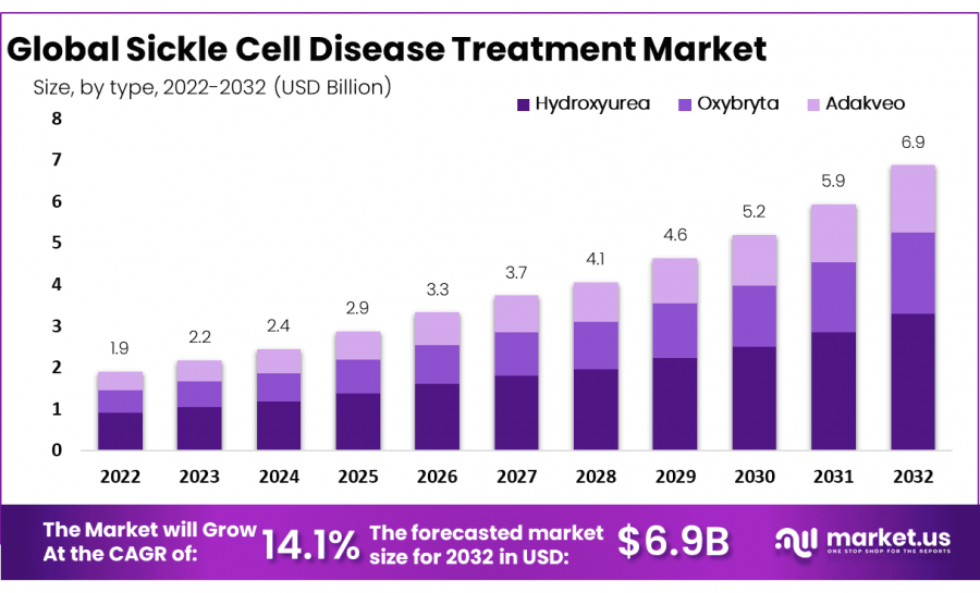 Sickle Cell Disease Treatment Market Size