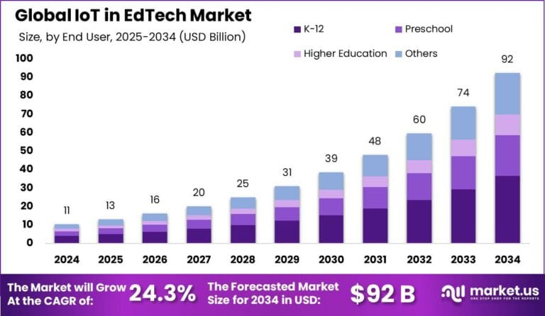 IoT in EdTech Market Size