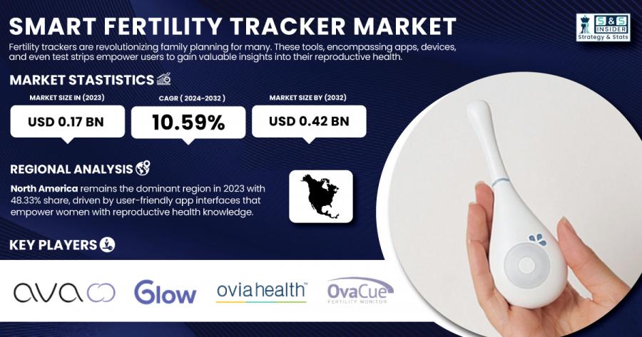 Smart Fertility Tracker Market