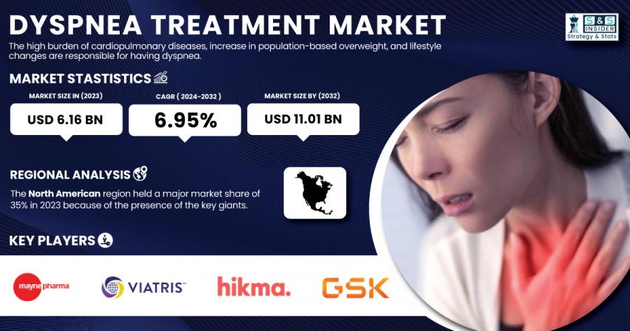 Dyspnea Treatment Market