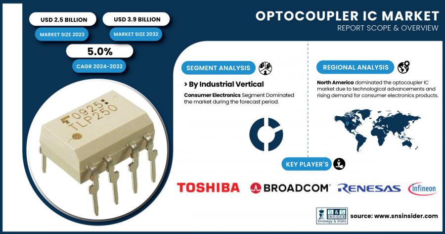 Optocoupler IC Market Size & Growth Report