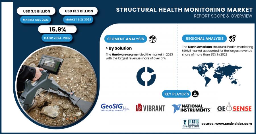 Structural Health Monitoring Market