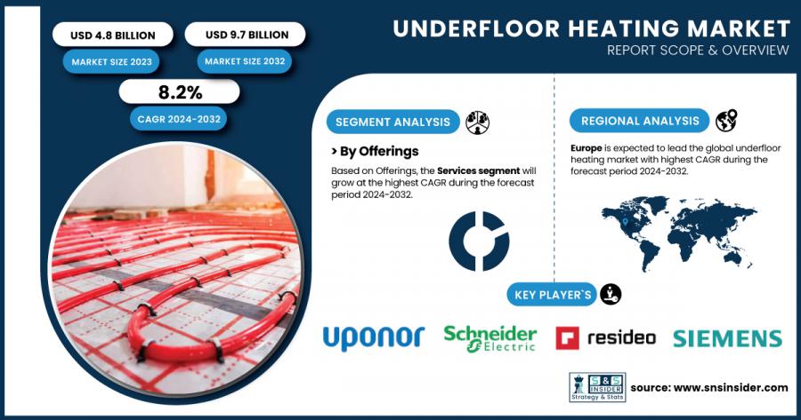 Underfloor Heating Market Size & Growth Report