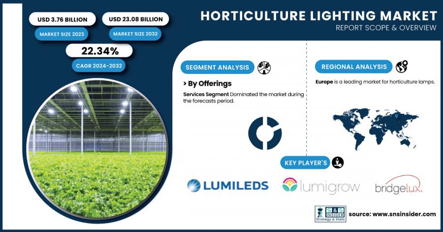 Horticulture Lighting Market Size & Growth Report