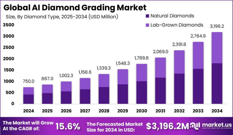 AI Diamond Grading Market Size