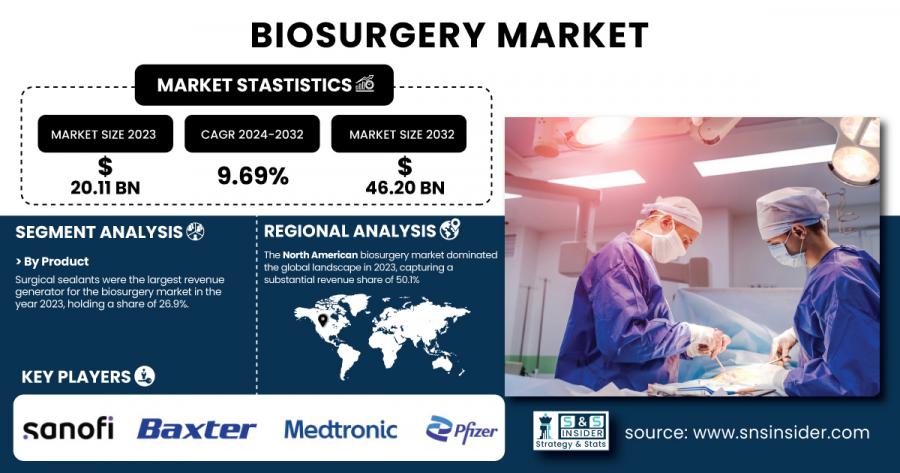 Biosurgery Market