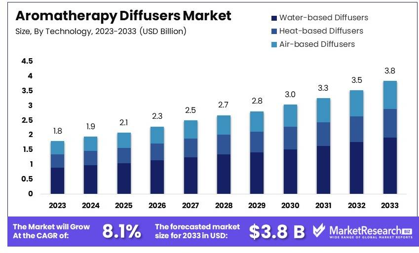 Aromatherapy Diffusers Market Size