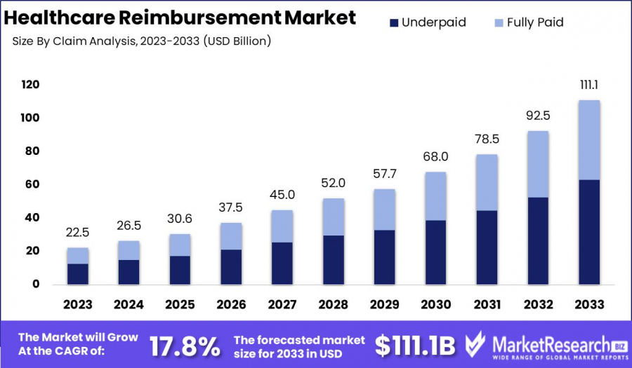 Healthcare Reimbursement Market Size.png