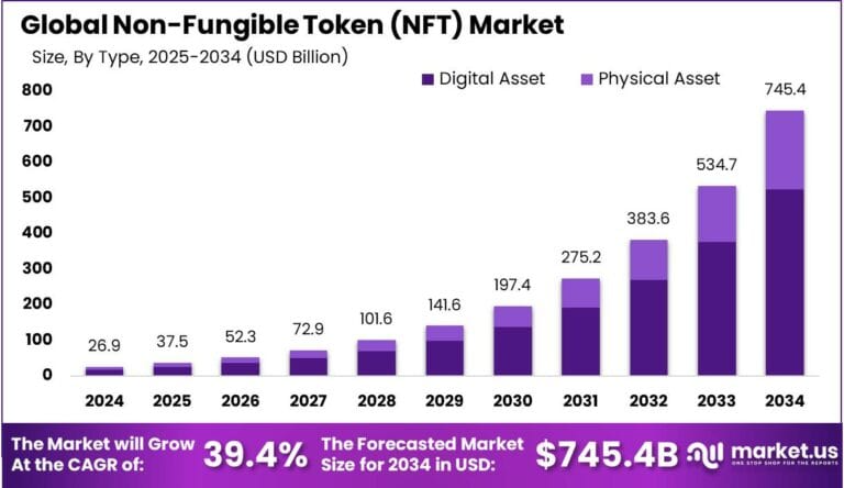 Non-Fungible Token (NFT) market