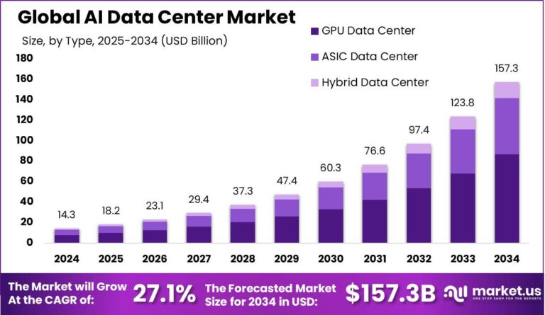 AI Data Center Market Size