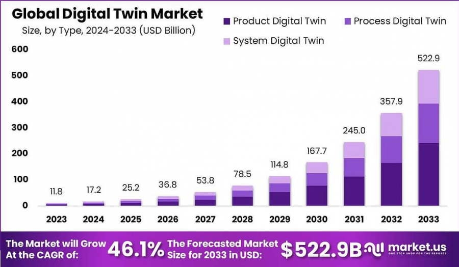 Digital Twin Market