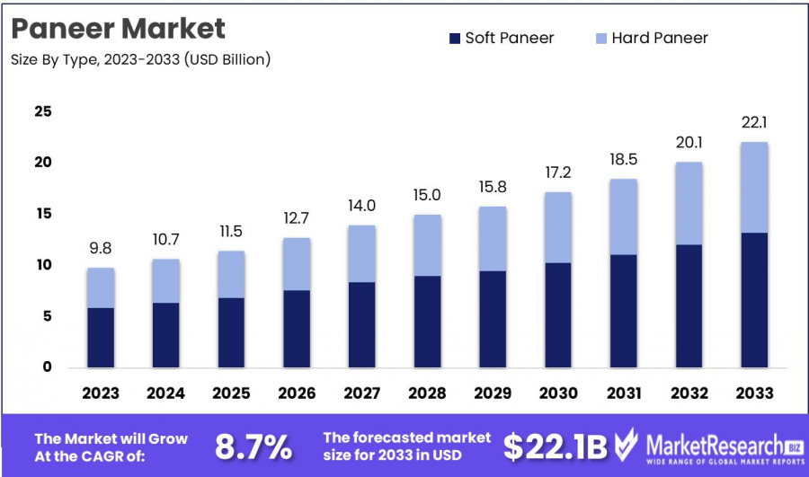 Paneer-Market-Growth-Analysis