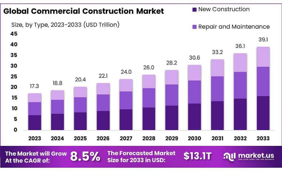 Commercial Construction Market