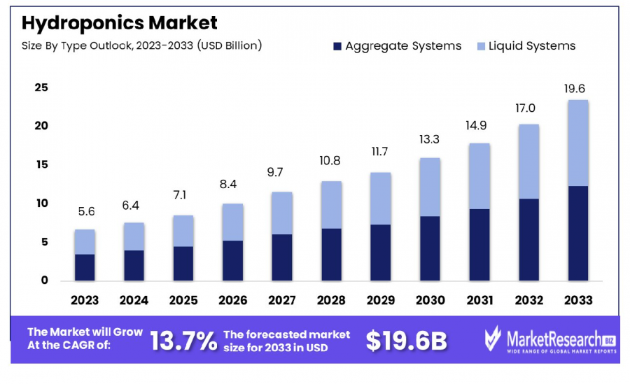 Hydroponics-Market-By-Type-Outlook