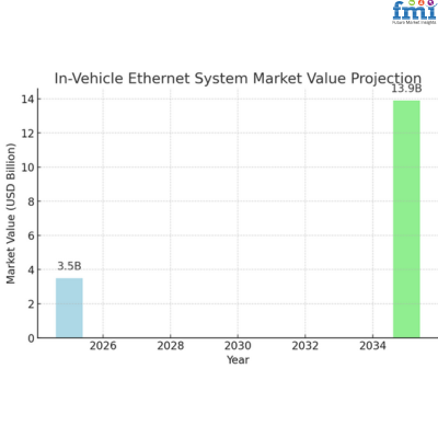 In-Vehicle Ethernet System Market